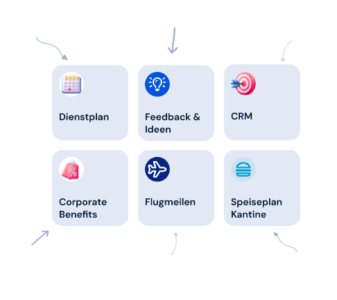 Tool tiles in the Staffice app with their assignments to user groups: duty roster for production, air miles for management, sales and engineering, Meal plan Canteen and Feedback form for all